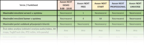Porovnání verzí software Axxon Next