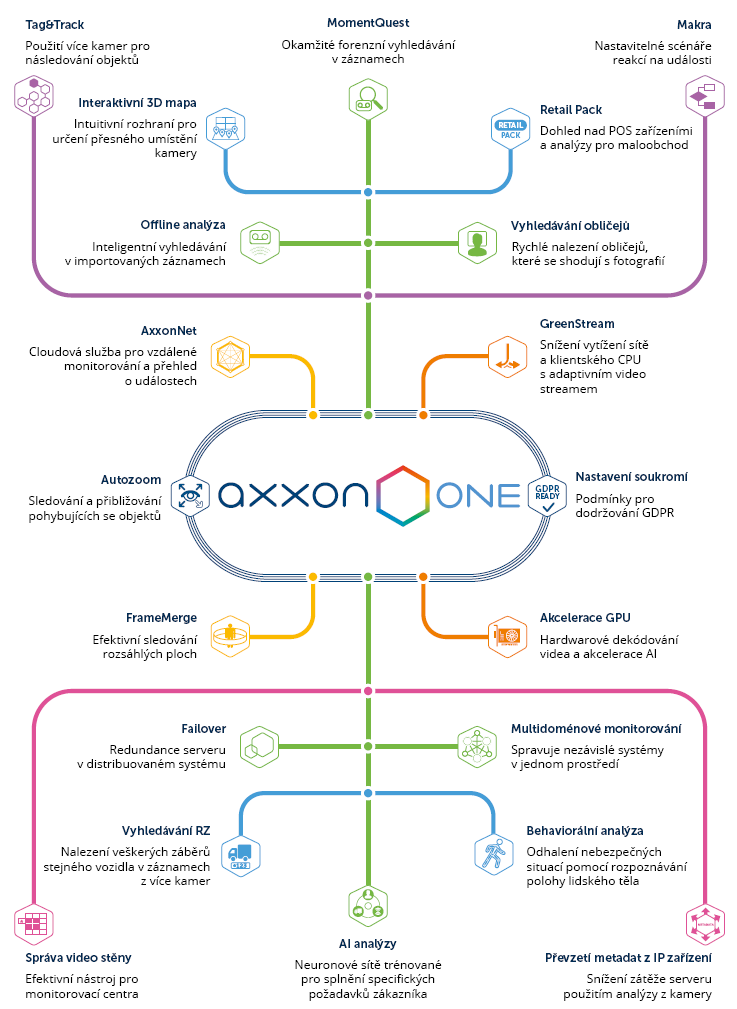 Axxon One - schéma