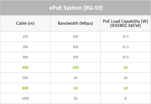 Tabulka přenosových parametrů ePoE podle vzdálenosti
