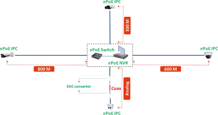 Schéma zapojení ePoE pomocí kabelu UTP