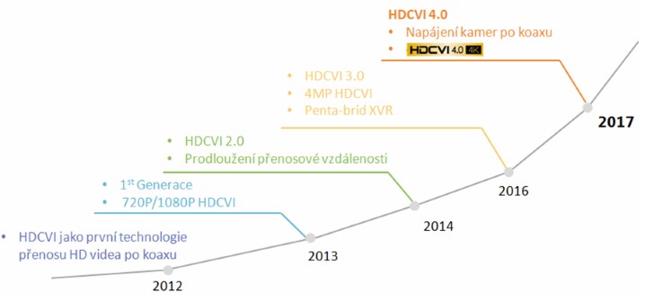 Vývoj technologie HDCVI v čase
