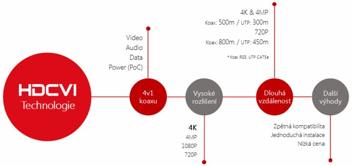 Výhody technologie HDCVI