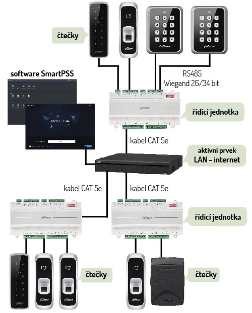 Schéma přístupového systému Dahua