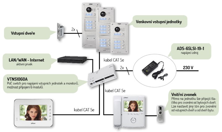 IP videotelefony Dahua - schéma