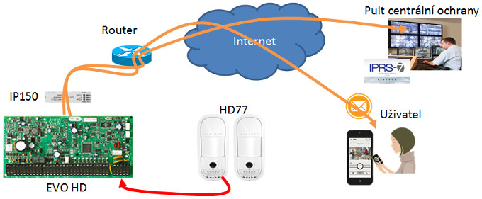 Paradox Insight - přenos poplachové události