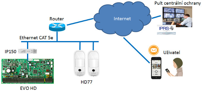 Paradox Insight - zapojení HD77 - datový přenos