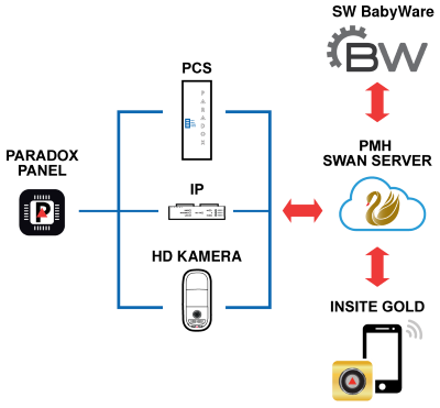 Schéma propojení aplikace Insite Gold s ústřednou přes server SWAN